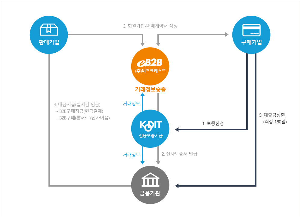 B2B전자상거래 대출보증