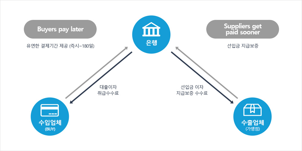 전자적무역결제 서비스 안내