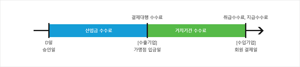 거래 단계별 수수료 체계 및 종류